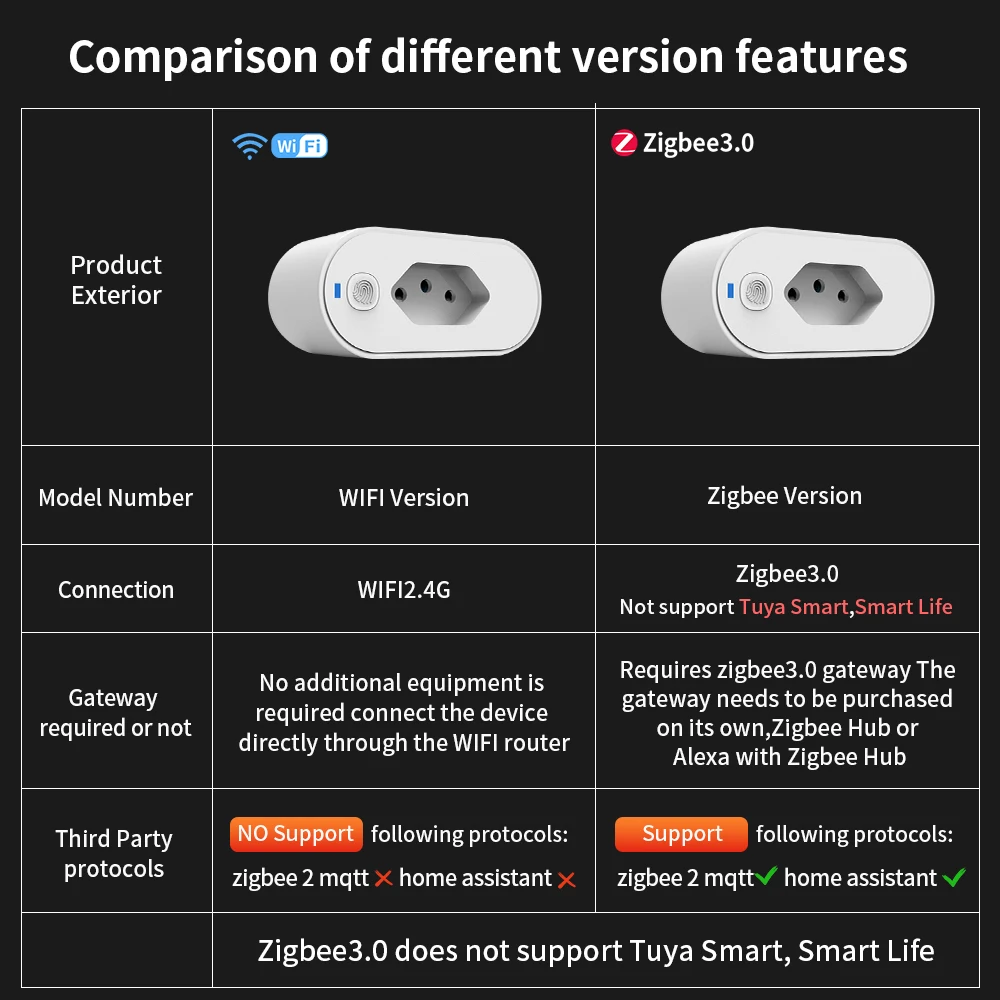 TNCE Smart Brazil Plug 16/20A Tuya WiFi/Zigbee Socket With Power Monitor Smart Life APP Remote control Voice for Google Home Ale - Imagem 2